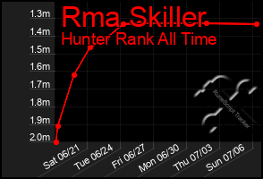 Total Graph of Rma Skiller