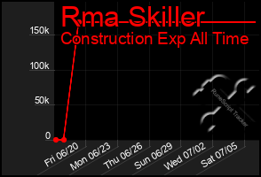 Total Graph of Rma Skiller