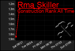 Total Graph of Rma Skiller