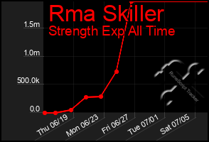 Total Graph of Rma Skiller