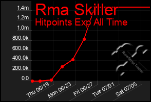 Total Graph of Rma Skiller