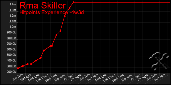Last 31 Days Graph of Rma Skiller