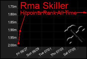 Total Graph of Rma Skiller