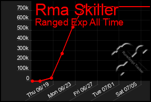 Total Graph of Rma Skiller