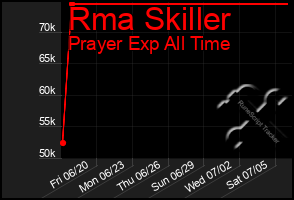 Total Graph of Rma Skiller