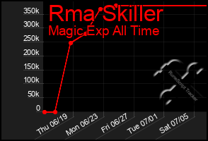 Total Graph of Rma Skiller