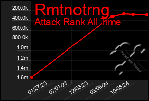 Total Graph of Rmtnotrng