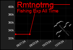 Total Graph of Rmtnotrng