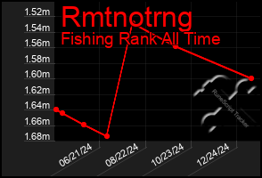 Total Graph of Rmtnotrng