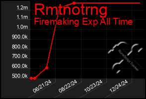 Total Graph of Rmtnotrng