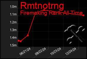 Total Graph of Rmtnotrng