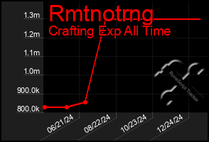 Total Graph of Rmtnotrng