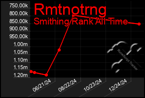 Total Graph of Rmtnotrng