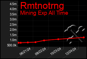 Total Graph of Rmtnotrng