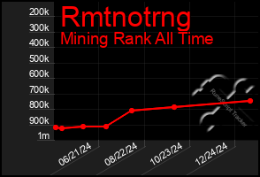 Total Graph of Rmtnotrng