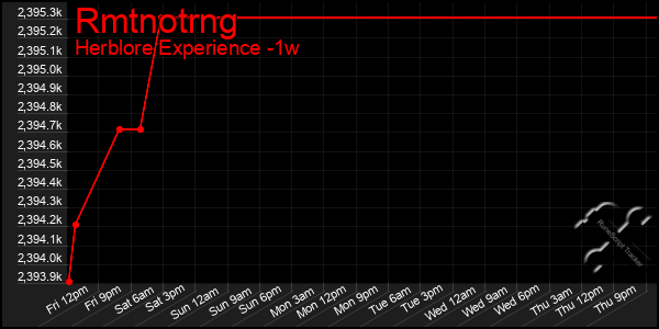 Last 7 Days Graph of Rmtnotrng