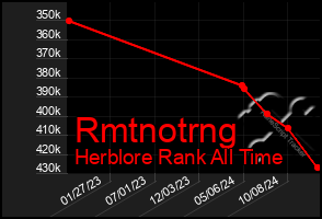 Total Graph of Rmtnotrng