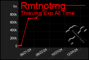 Total Graph of Rmtnotrng