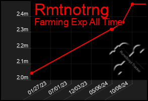 Total Graph of Rmtnotrng