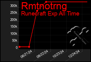 Total Graph of Rmtnotrng