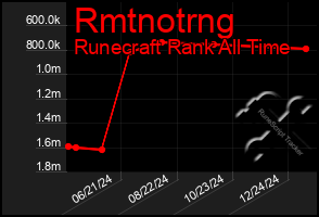 Total Graph of Rmtnotrng