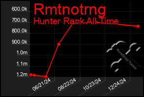 Total Graph of Rmtnotrng