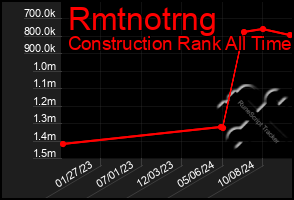 Total Graph of Rmtnotrng