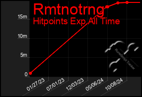 Total Graph of Rmtnotrng