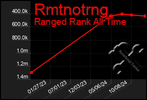 Total Graph of Rmtnotrng