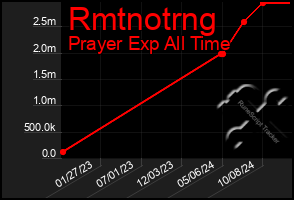 Total Graph of Rmtnotrng