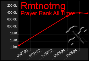 Total Graph of Rmtnotrng