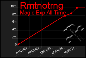 Total Graph of Rmtnotrng