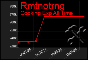 Total Graph of Rmtnotrng