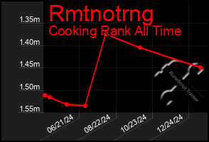 Total Graph of Rmtnotrng