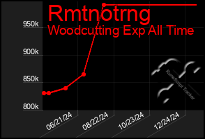 Total Graph of Rmtnotrng