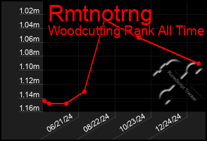 Total Graph of Rmtnotrng