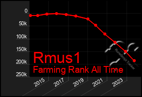 Total Graph of Rmus1