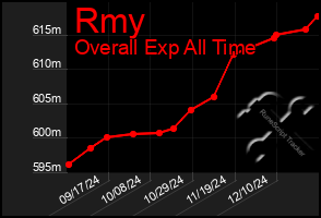 Total Graph of Rmy