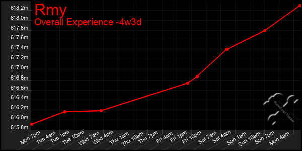 Last 31 Days Graph of Rmy