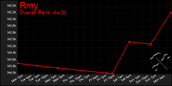 Last 31 Days Graph of Rmy