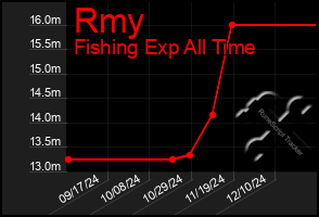 Total Graph of Rmy