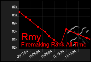 Total Graph of Rmy