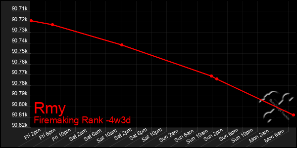 Last 31 Days Graph of Rmy