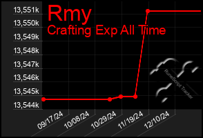 Total Graph of Rmy