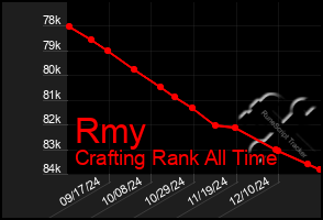 Total Graph of Rmy