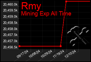 Total Graph of Rmy