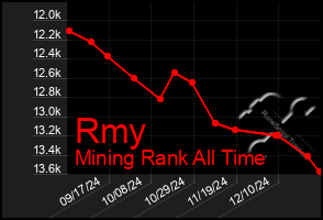 Total Graph of Rmy