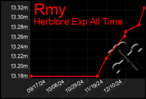 Total Graph of Rmy