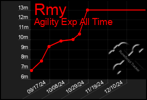 Total Graph of Rmy