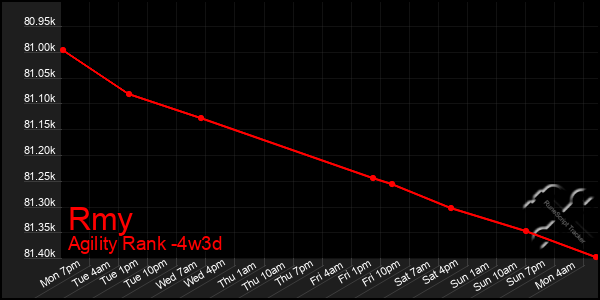 Last 31 Days Graph of Rmy